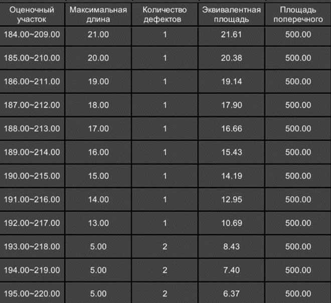 Список оценочных участков